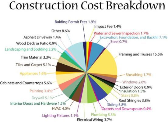 How Pakistan's Economy Affects Construction Prices