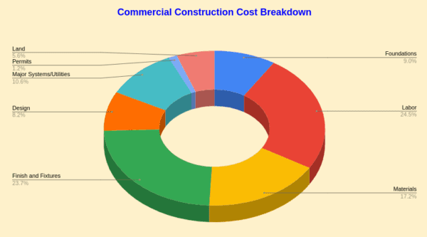 Effortless Planning: Using a Construction Cost Calculator for Your Project