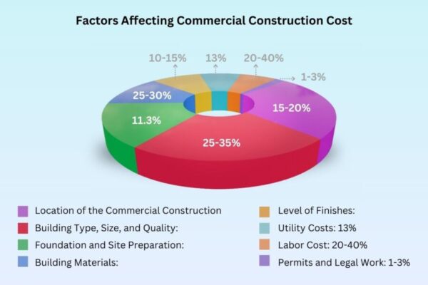 Effortless Planning: Using a Construction Cost Calculator for Your Project
