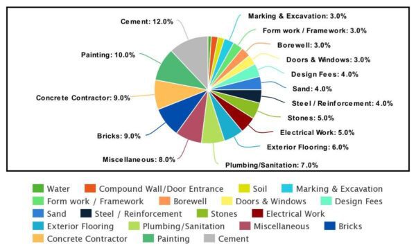 Effortless Planning: Using a Construction Cost Calculator for Your Project